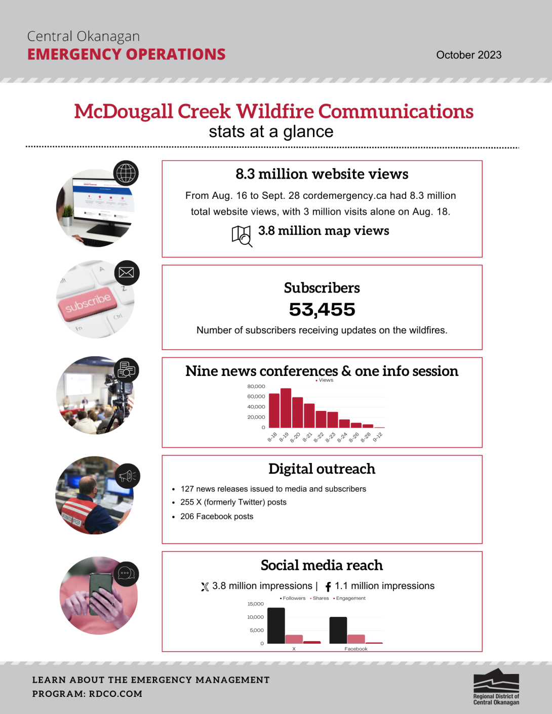 McDougall Creek Wildfire Communications at a glance